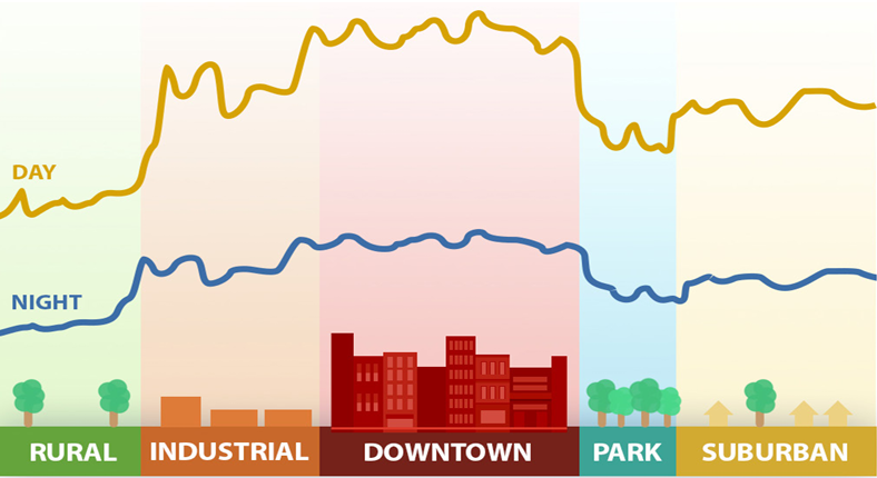 temperature profiles showing heat islands and related land use